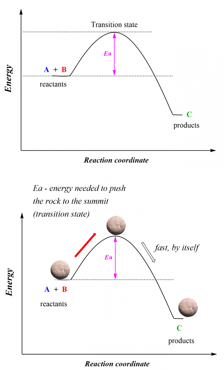 Activation Energy Chemistry Steps