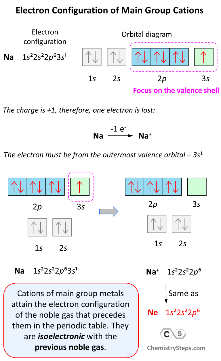 Electron Configurations Of Ions Chemistry Steps