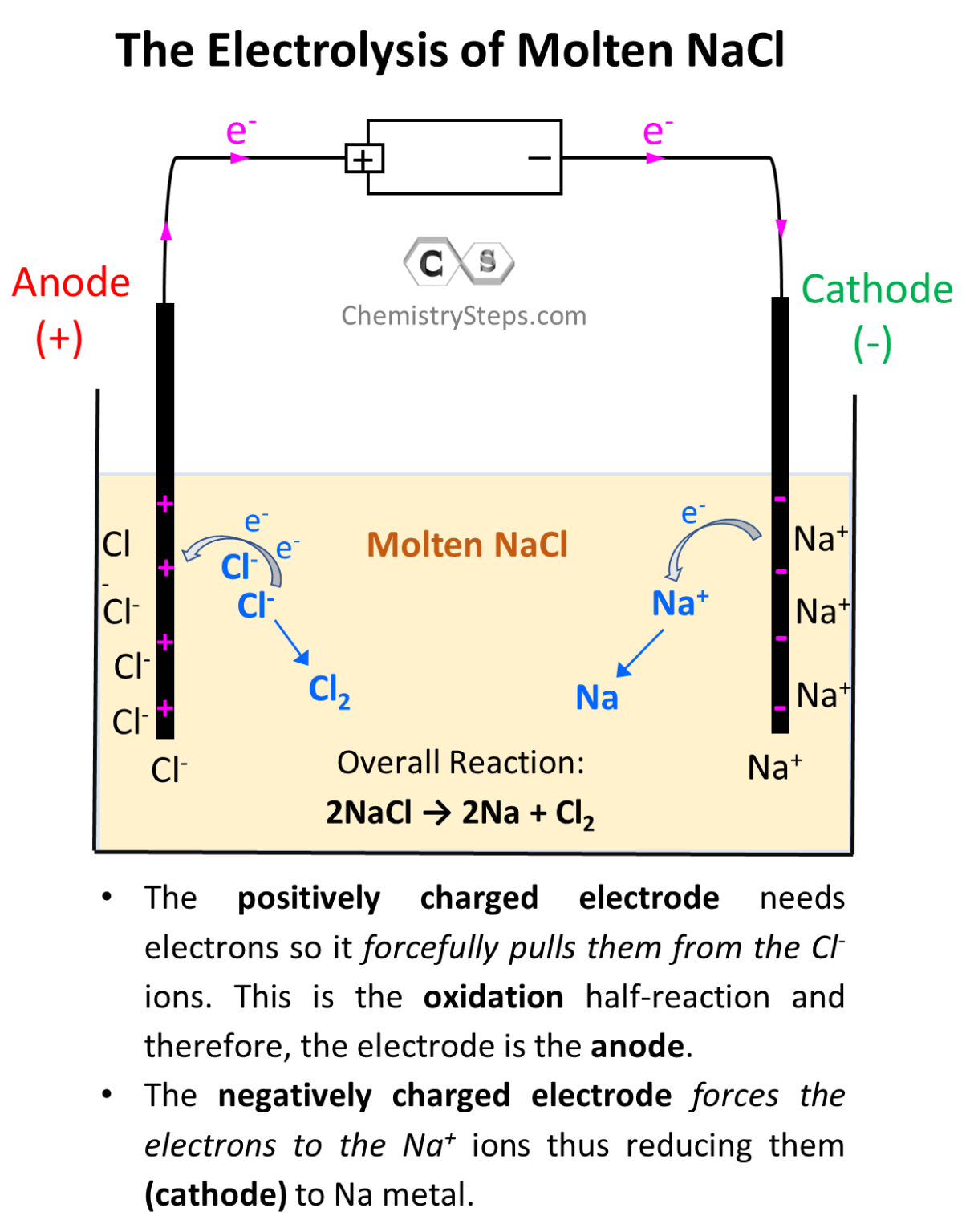 Electrolysis Chemistry Steps