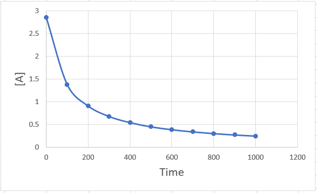 Kinetics Practice Problems - Chemistry Steps