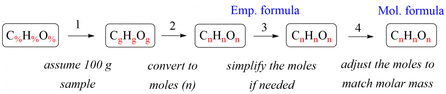 Percent Composition And Empirical Formula - Chemistry Steps