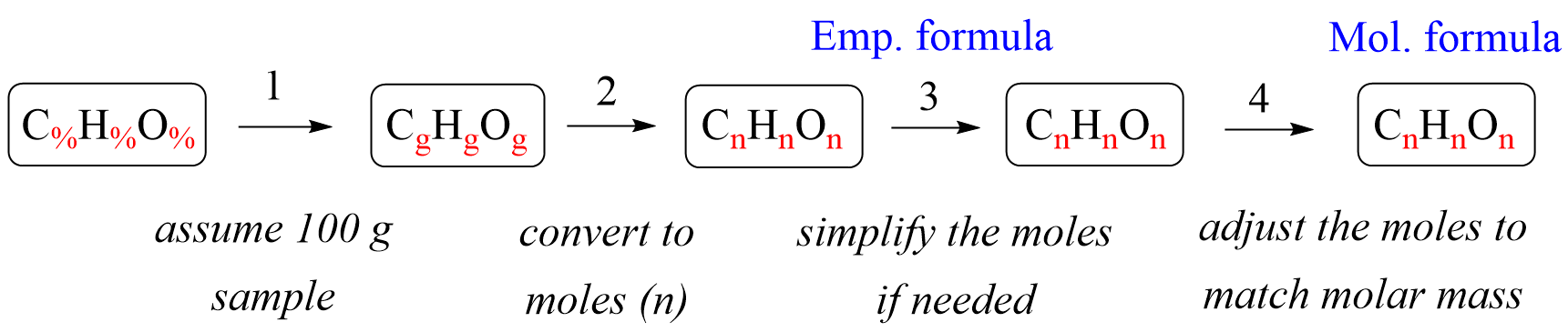 empirical formula from percentage of elements