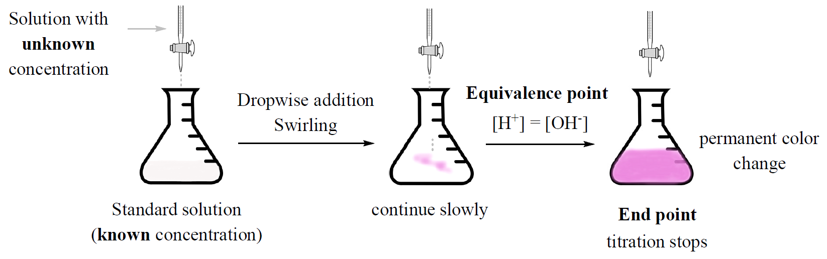 Acid base titrations concept diagram image
