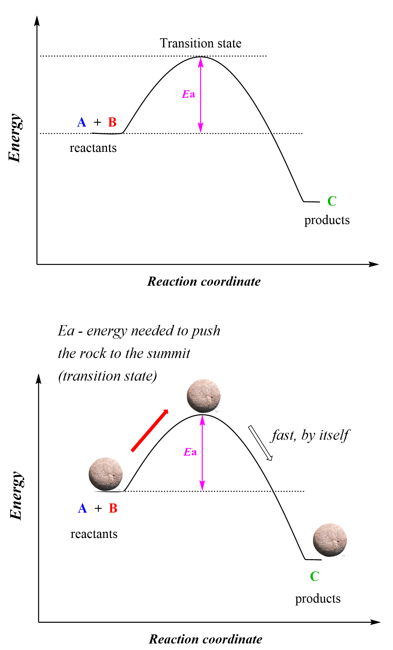 Activation energy energy barrier between reactants and transition state