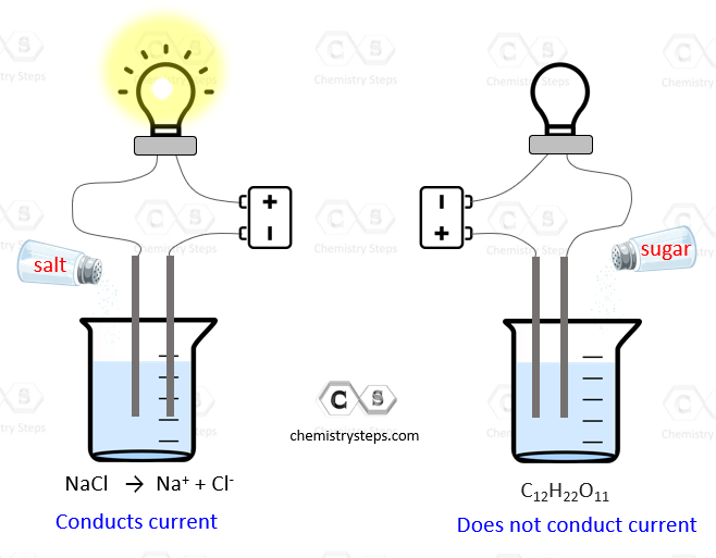 electrolyte examples chemistry