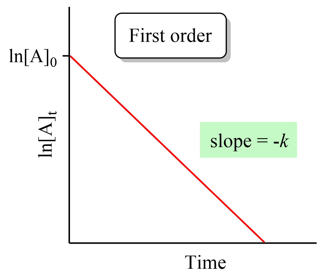 First order rate law liner equation graph