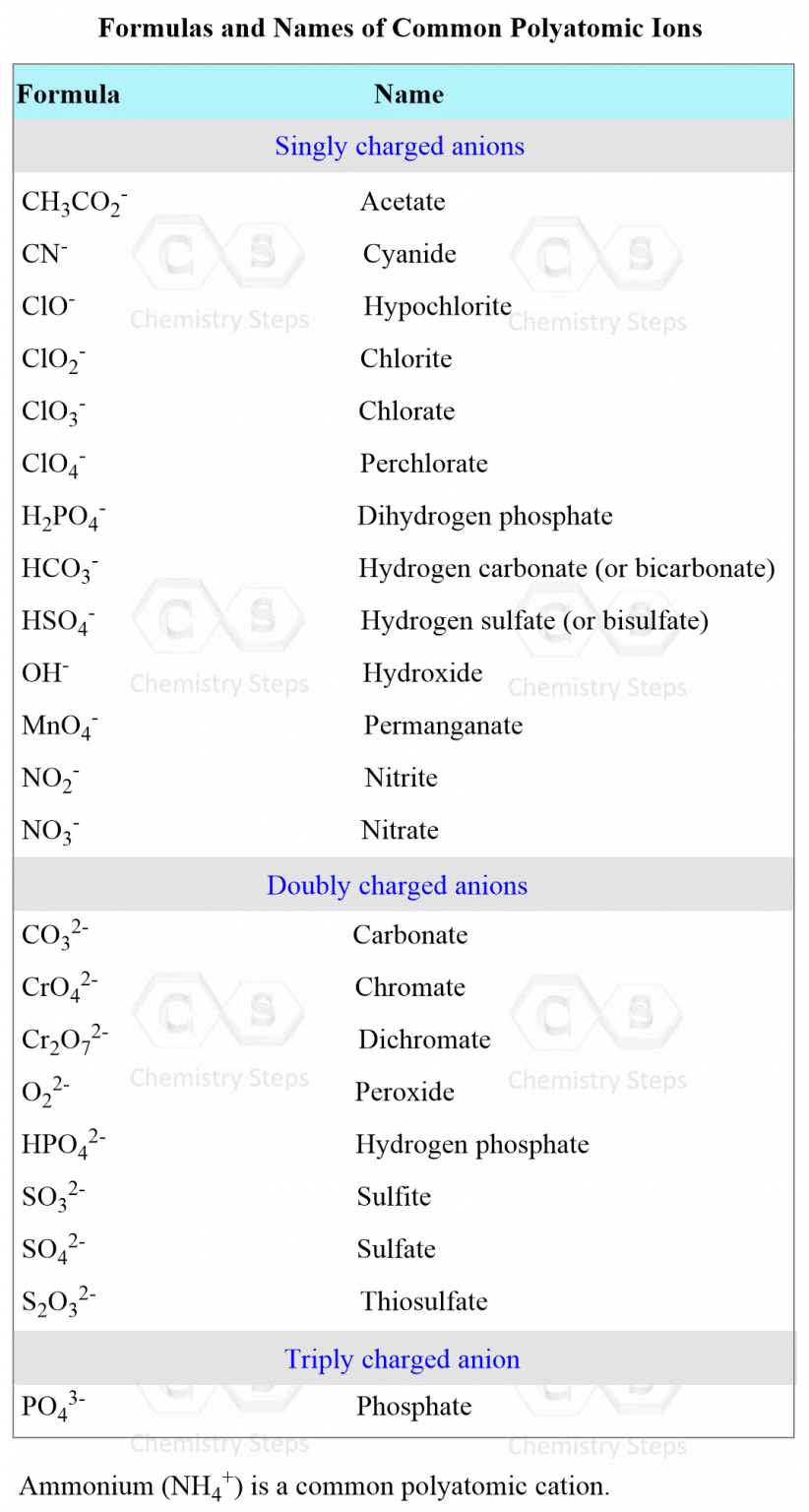 naming-ionic-compounds-chemistry-steps