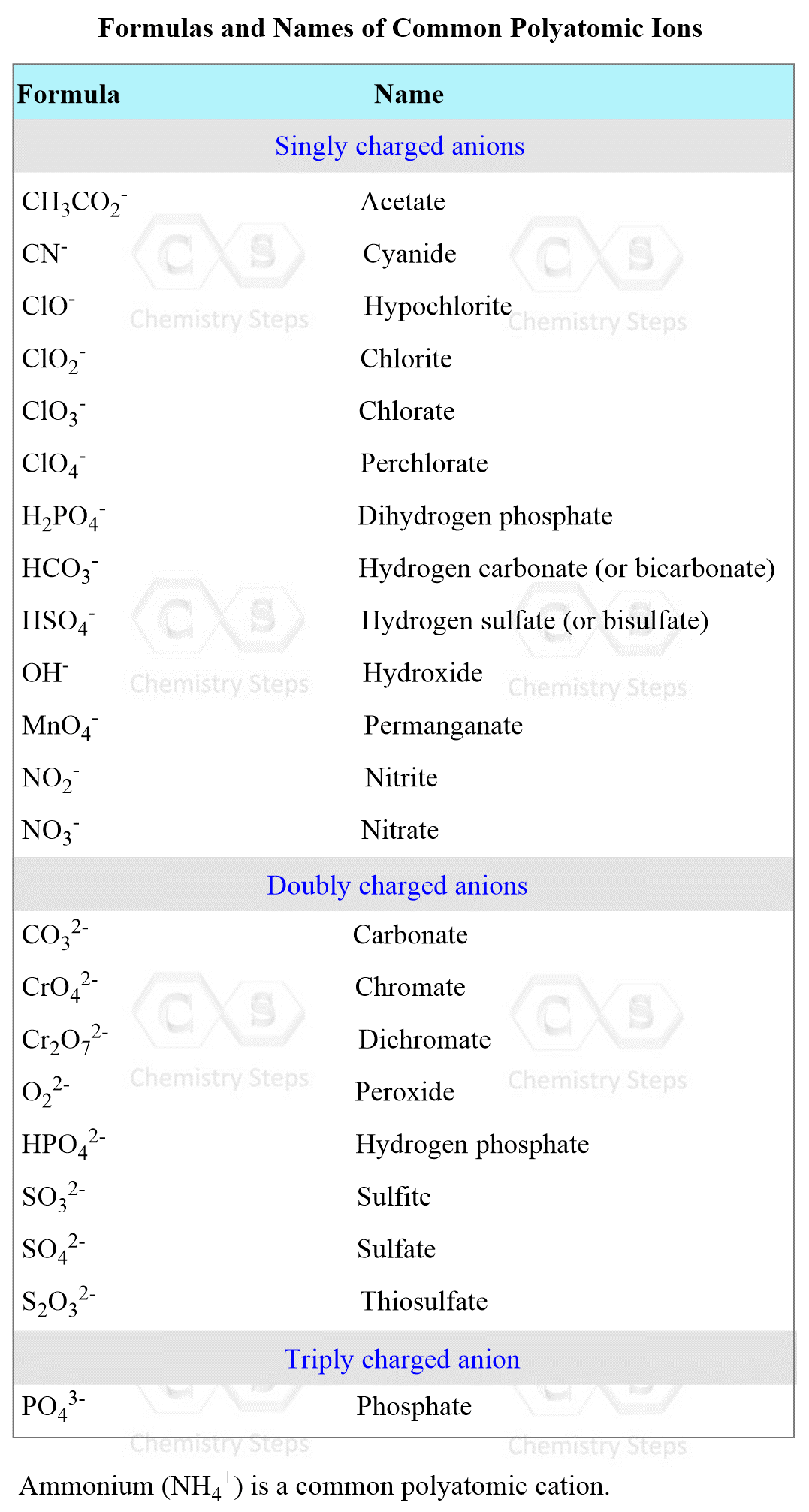 Formulas and Names of Common Polyatomic Ions