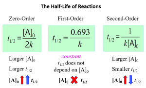 Half-Life of a Reaction - Chemistry Steps