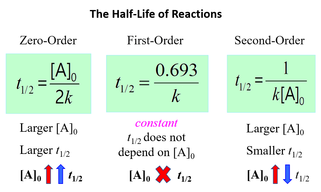 Half Life Of A Reaction Chemistry Steps