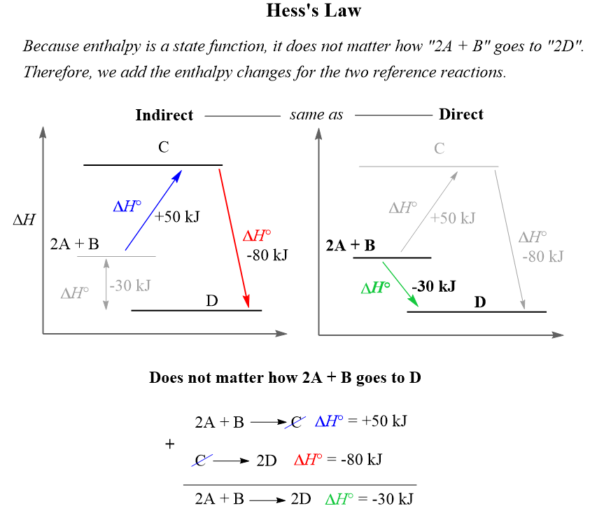 Hess's law state function diagram explanation