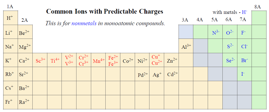 naming ionic compounds periodic table