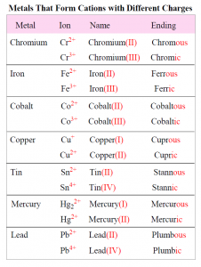 Naming Monatomic and Polyatomic Ions - Chemistry Steps