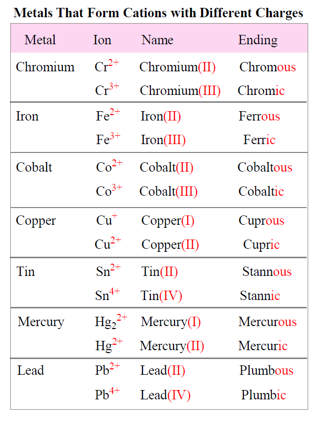 Metals That Form Cations with Different Charges