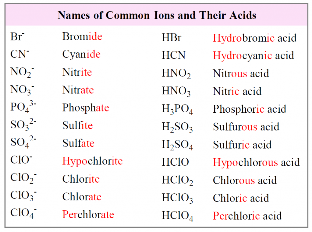 Naming Acids and Bases - Chemistry Steps