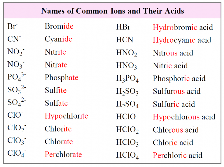 Naming Acids And Bases Worksheet Chemistry 2 Points Answer Key