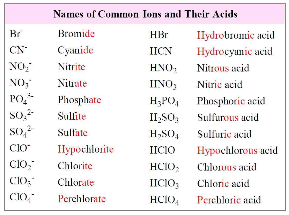 Name of acid. Chemicals names.