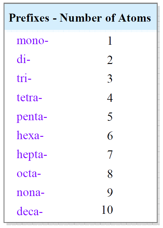 What Are The 10 Prefixes For Covalent Compounds