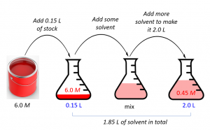 Dilution of a Stock Solution and Calculations Based Morality