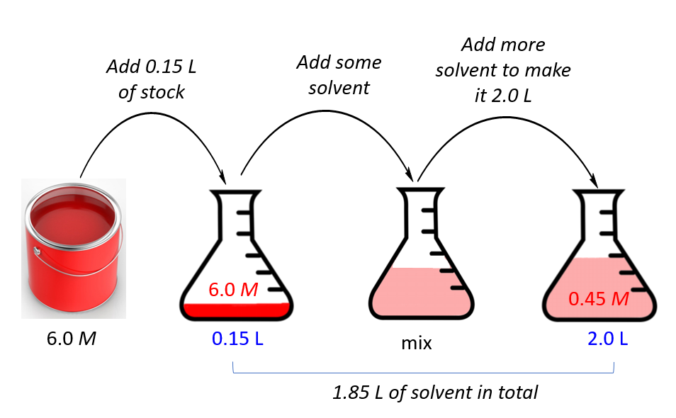 Preparing solution by dilution steps