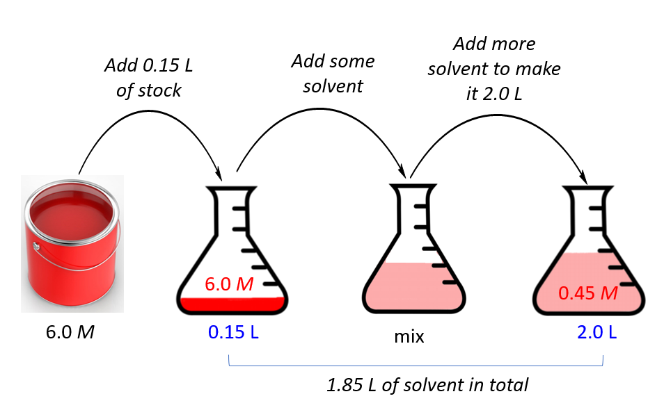 concentrated vs dilute solutions