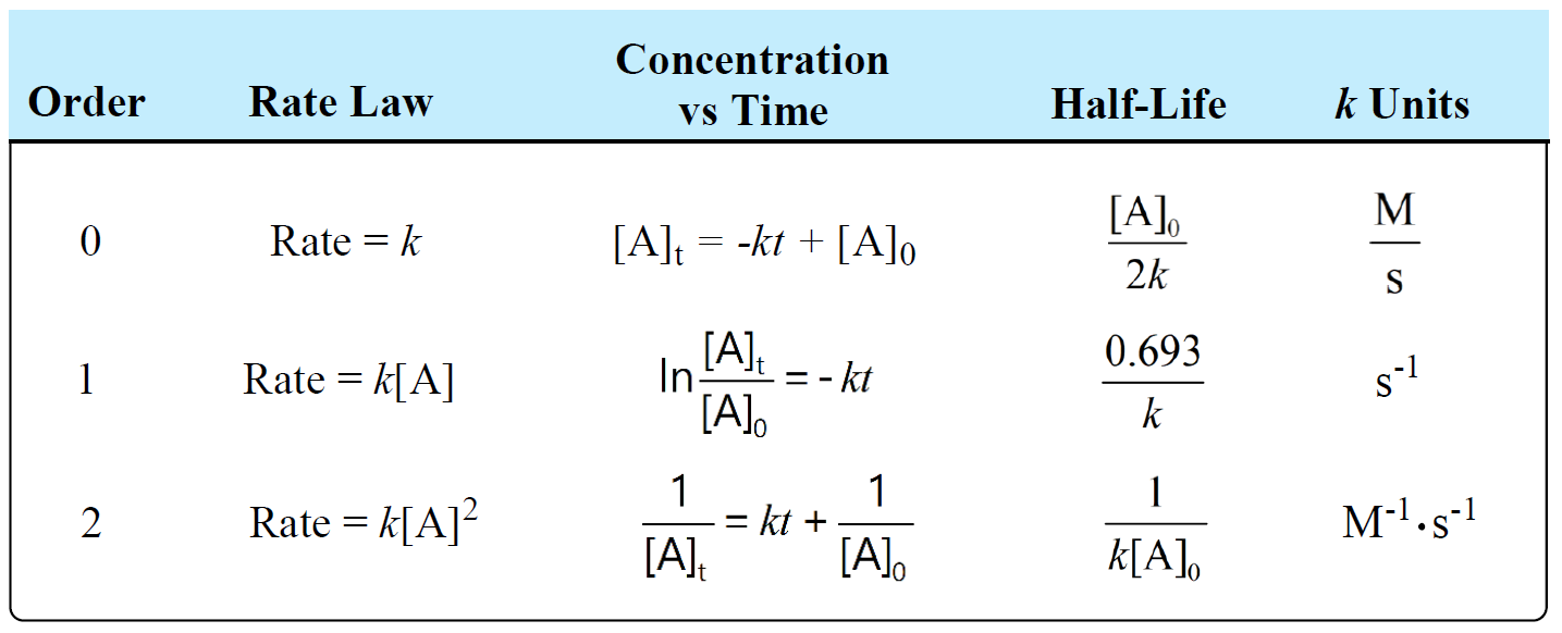 units-of-rate-constant-k-chemistry-steps