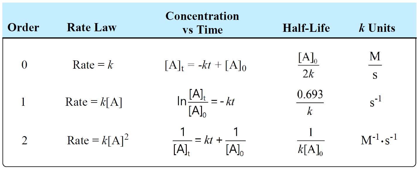 What Does Rate Constant Tell Us