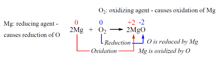 Redox Reactions Example Step By Step Oxidation-Reduction (Redox) Reactions - Chemistry Steps
