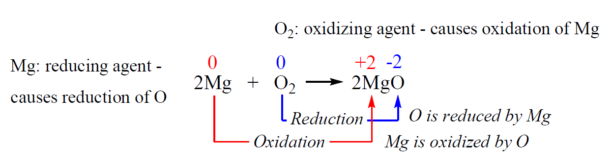 Redox reaction example terminology