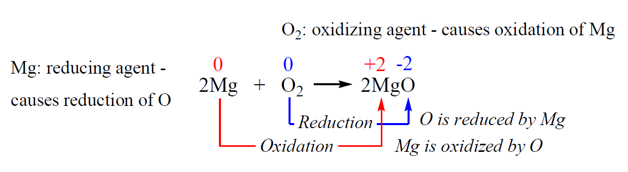 reduction half reaction