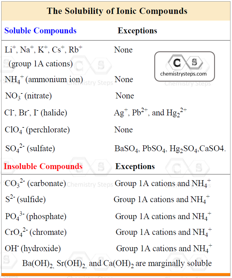 solubility rules