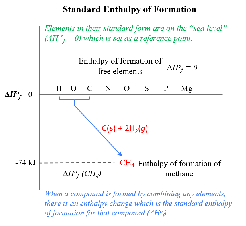 Standard Enthalpy of Formation