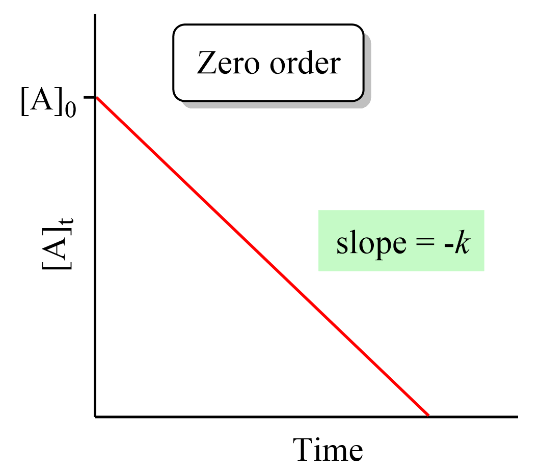 Zero-order rate law liner equation graph