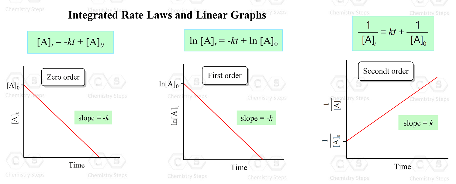 Integrated Rate laws