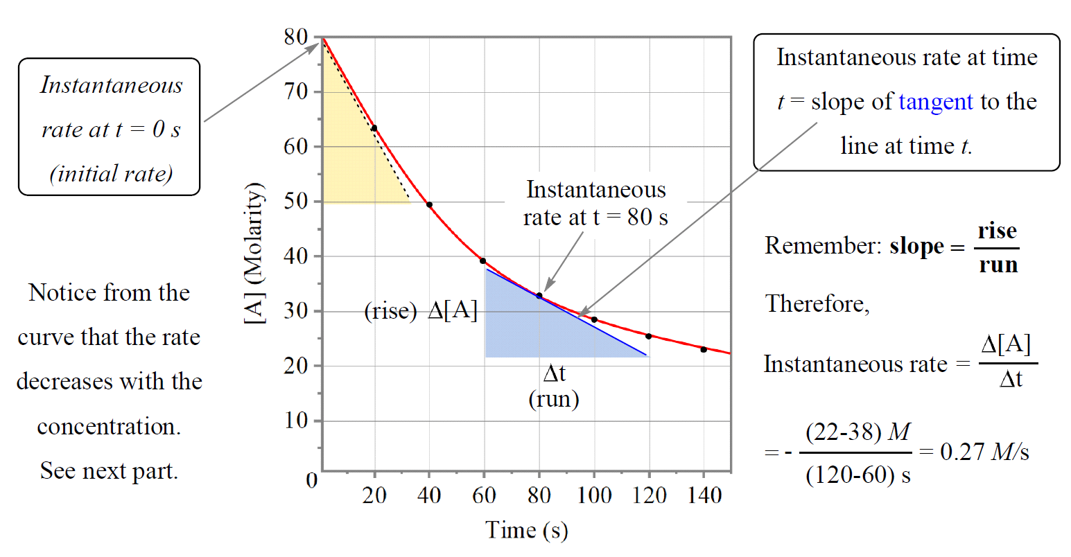 instantaneous rate of reaction tangent slope