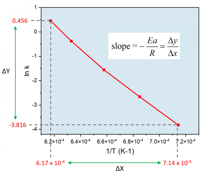 Arrhenius Equation - Chemistry Steps