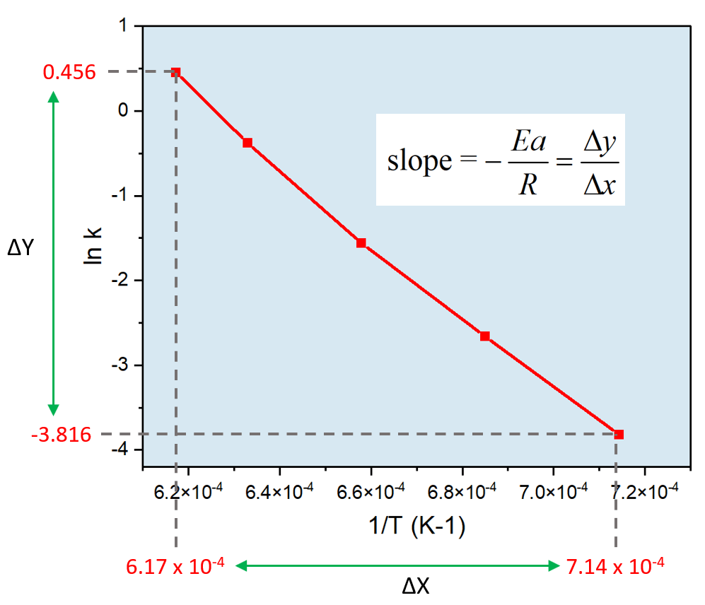 Arrhenius equation linear graph plot example problem