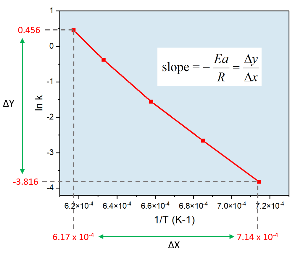 activation energy example