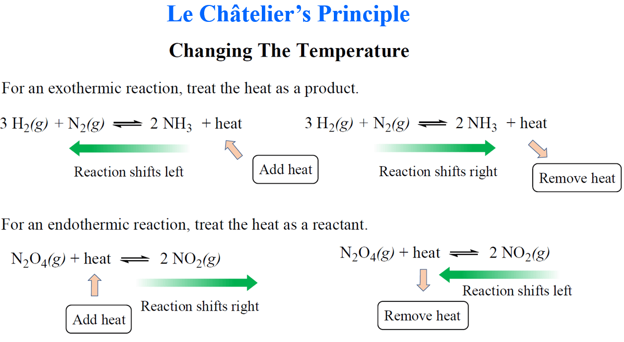 le-chateliers-principle-chemistry-steps