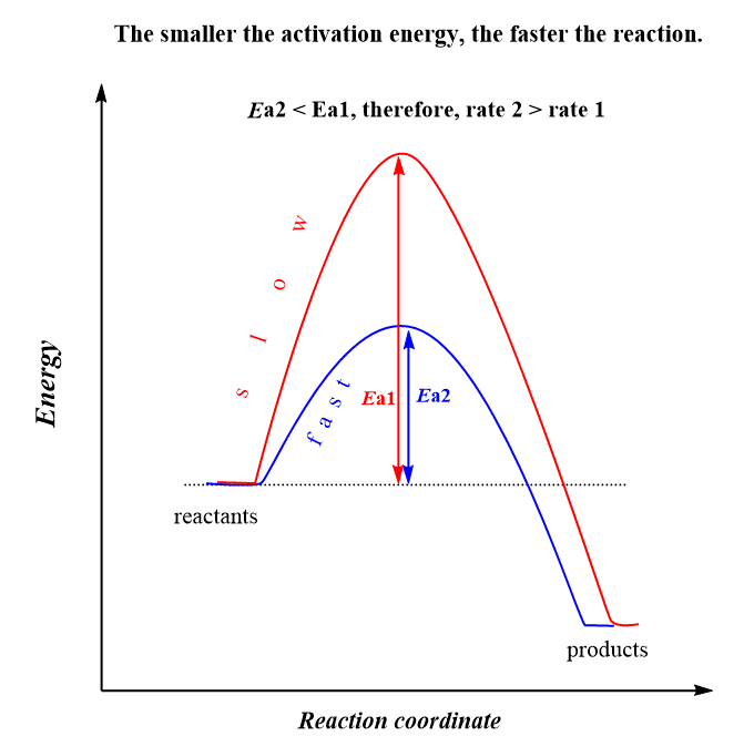 activation energy and temperature