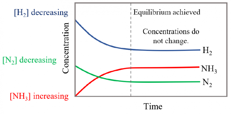 law of chemical equilibrium in chemistry