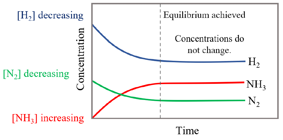 ammonia NH3 sunthesis equilibrium graph