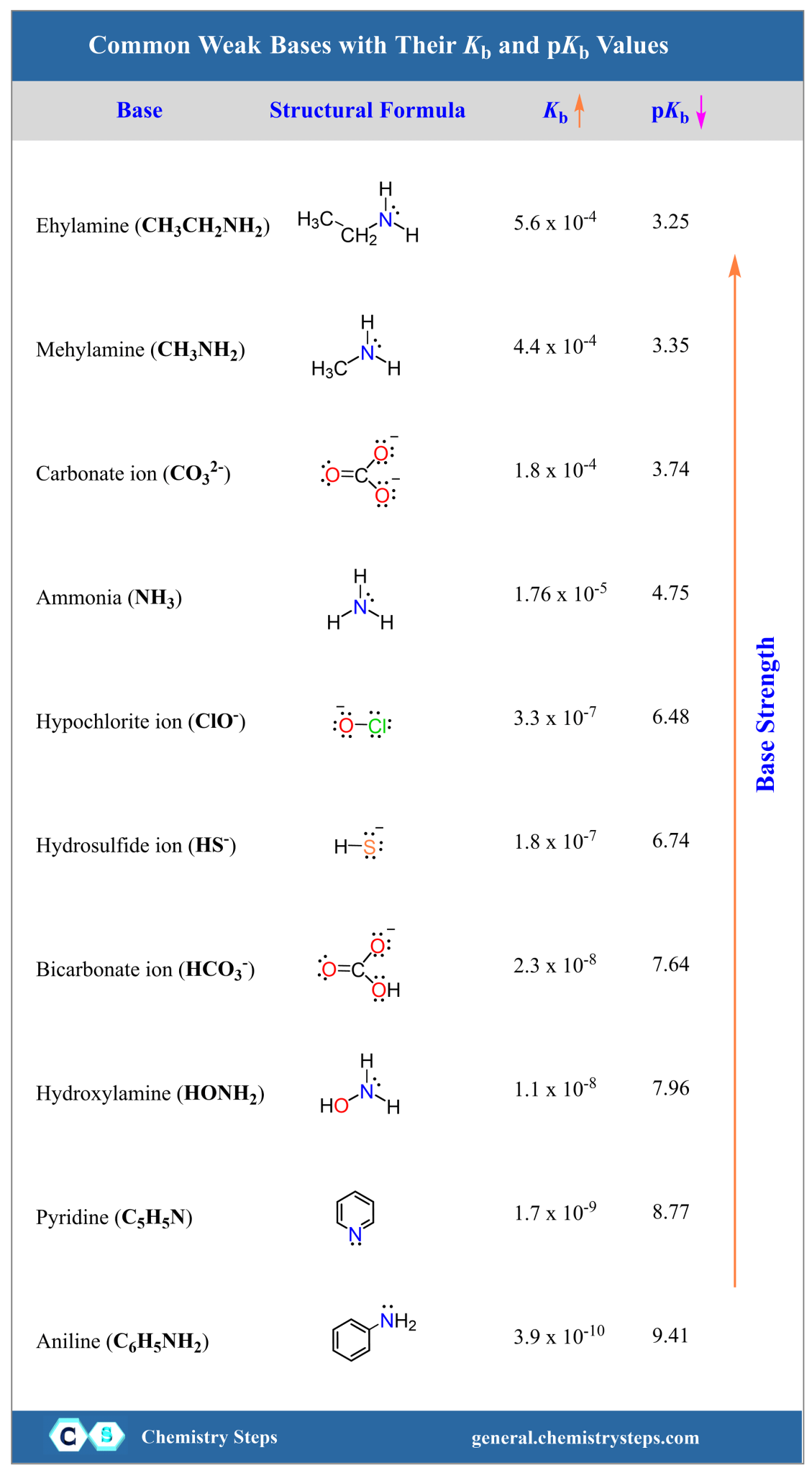 How To Determine Base Strength Organic Chemistry