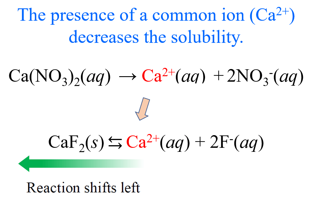 Common Ion Effect on Solubility