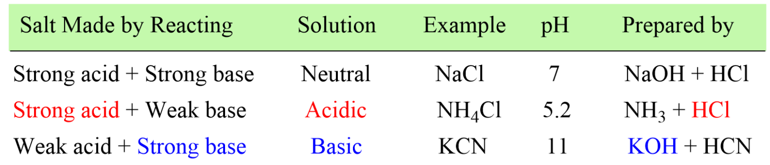 what is the ph of salt solution