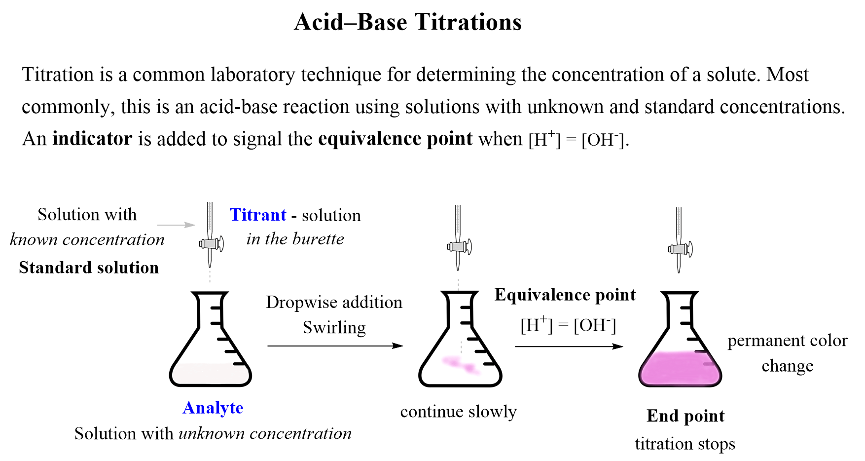 Acid base titrations - titrant analyte equivalence point and point