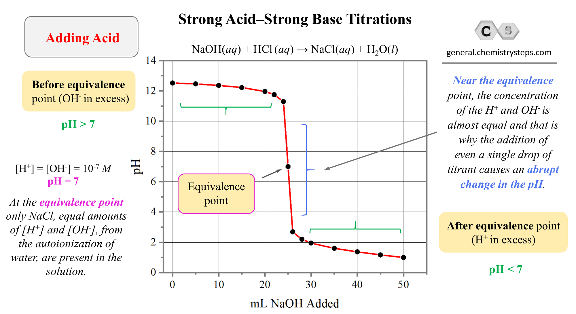 Example Of Weak Acid Strong Base Titration