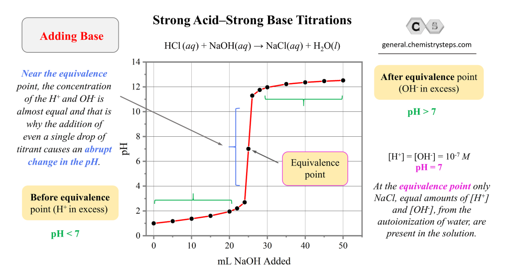 Strong AcidStrong Base Titrations Chemistry Steps