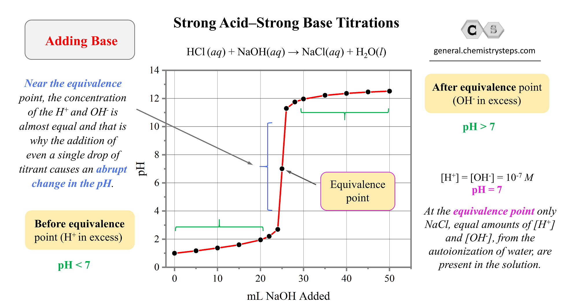 Strong acid-base titration graph pH titrant Adding Base