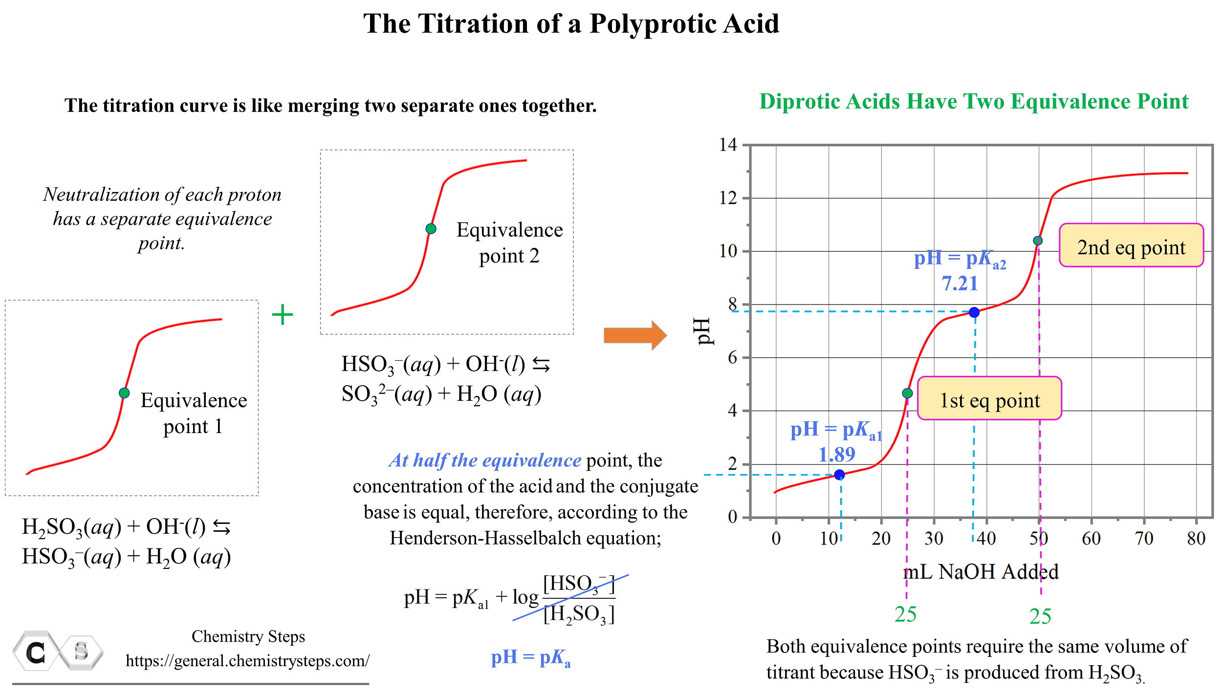 The titration curve for Polyprotic Acids